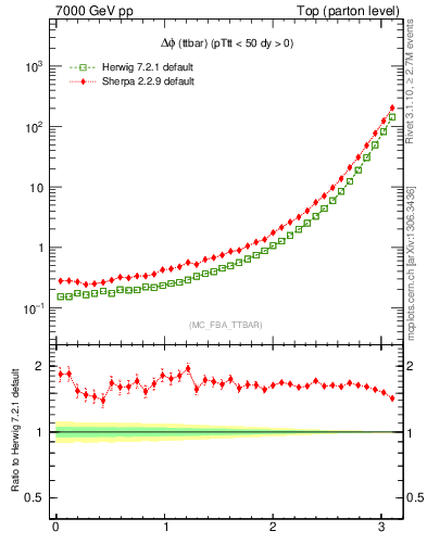 Plot of dphittbar in 7000 GeV pp collisions