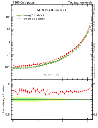 Plot of dphittbar in 1960 GeV ppbar collisions