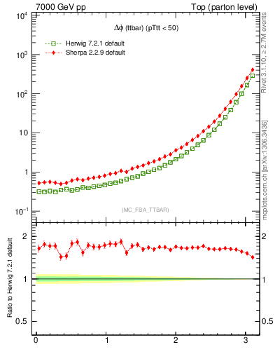 Plot of dphittbar in 7000 GeV pp collisions