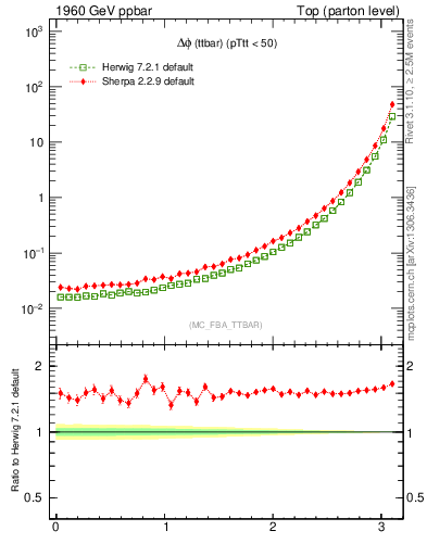 Plot of dphittbar in 1960 GeV ppbar collisions