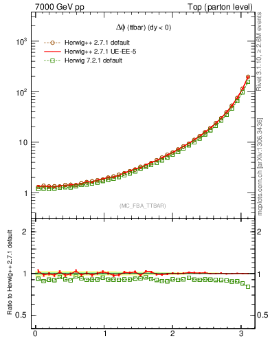 Plot of dphittbar in 7000 GeV pp collisions