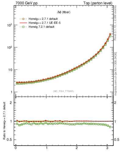 Plot of dphittbar in 7000 GeV pp collisions