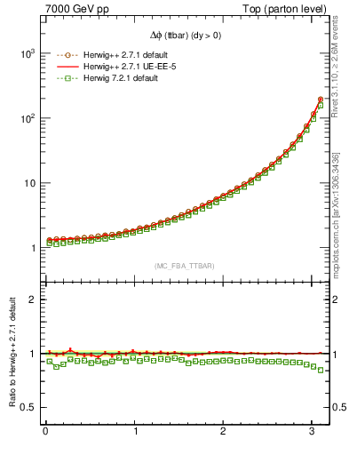 Plot of dphittbar in 7000 GeV pp collisions