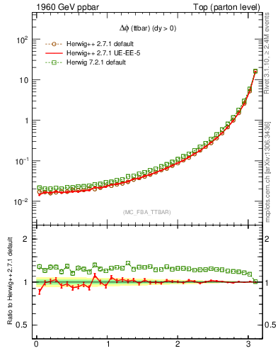 Plot of dphittbar in 1960 GeV ppbar collisions