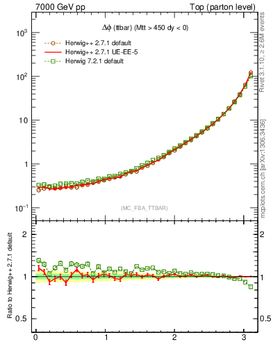 Plot of dphittbar in 7000 GeV pp collisions