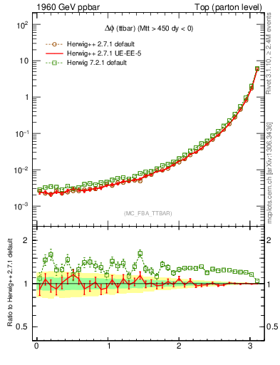 Plot of dphittbar in 1960 GeV ppbar collisions