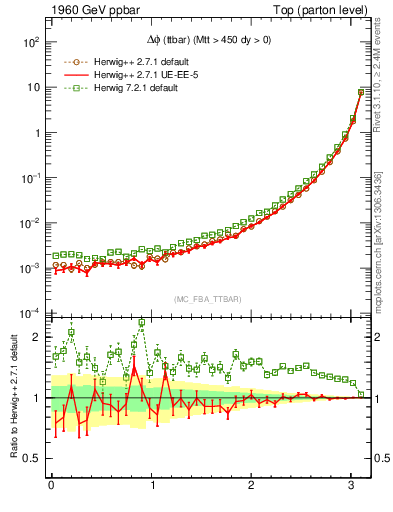 Plot of dphittbar in 1960 GeV ppbar collisions