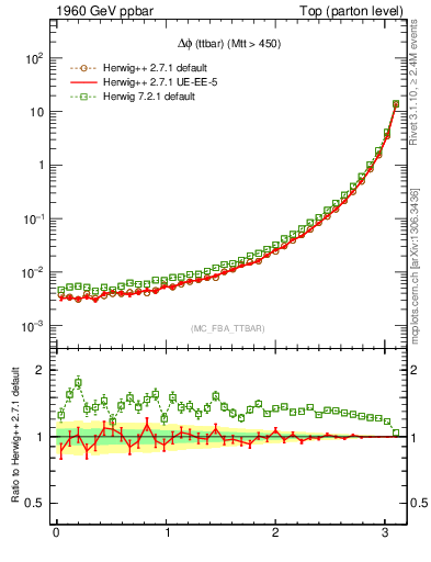 Plot of dphittbar in 1960 GeV ppbar collisions