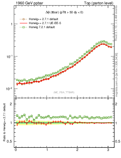 Plot of dphittbar in 1960 GeV ppbar collisions