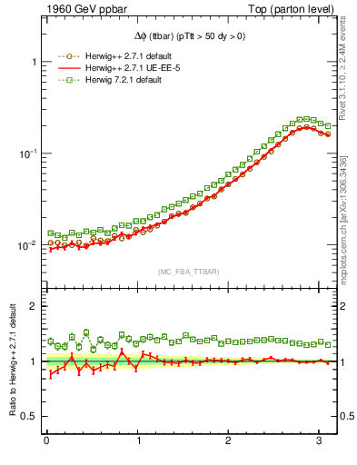 Plot of dphittbar in 1960 GeV ppbar collisions