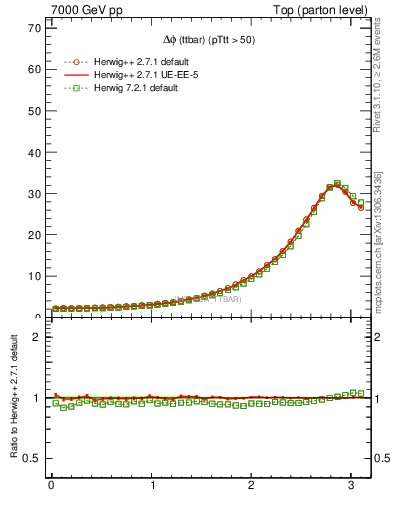 Plot of dphittbar in 7000 GeV pp collisions