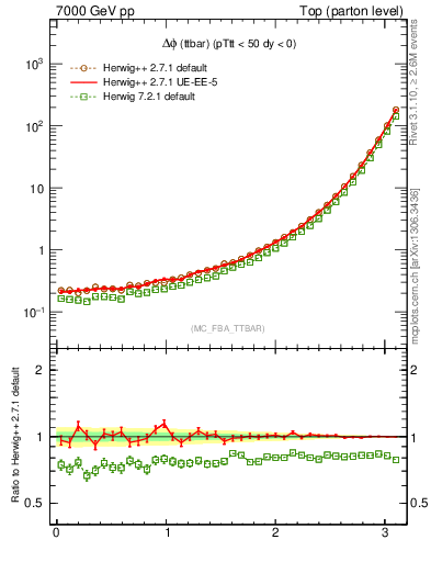 Plot of dphittbar in 7000 GeV pp collisions