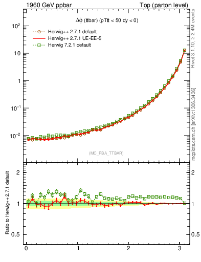 Plot of dphittbar in 1960 GeV ppbar collisions