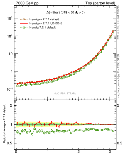 Plot of dphittbar in 7000 GeV pp collisions