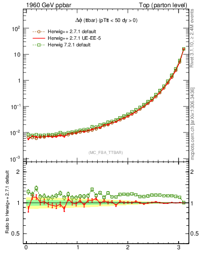 Plot of dphittbar in 1960 GeV ppbar collisions