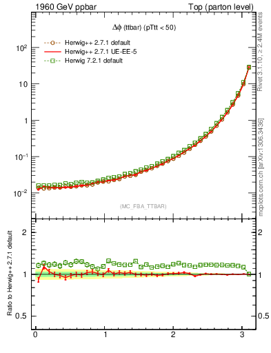 Plot of dphittbar in 1960 GeV ppbar collisions