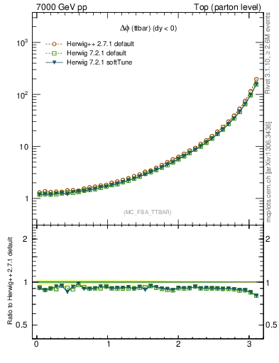 Plot of dphittbar in 7000 GeV pp collisions