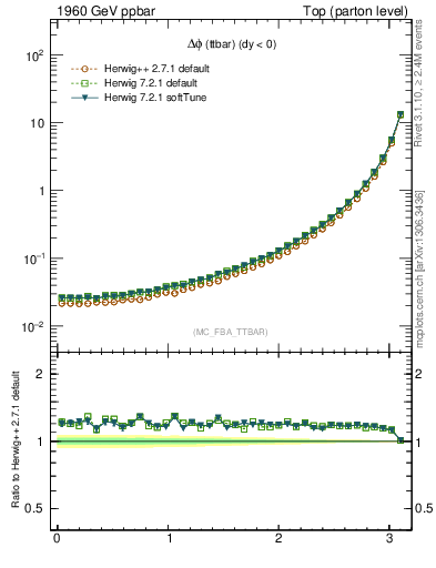 Plot of dphittbar in 1960 GeV ppbar collisions