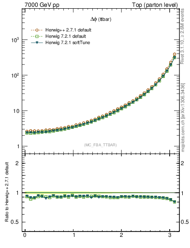 Plot of dphittbar in 7000 GeV pp collisions