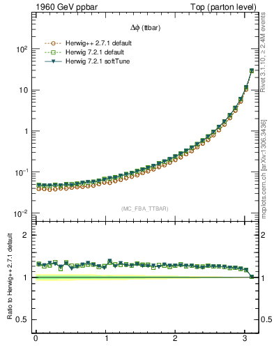 Plot of dphittbar in 1960 GeV ppbar collisions