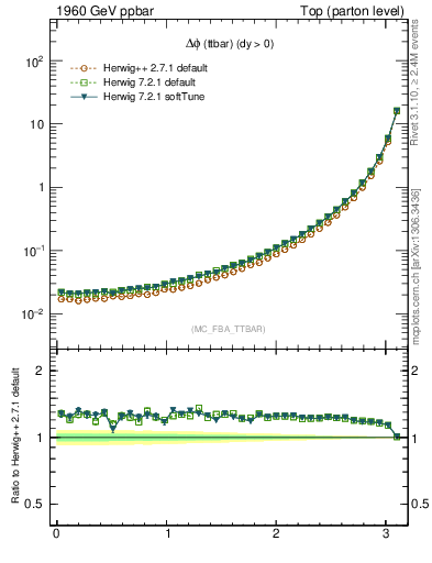 Plot of dphittbar in 1960 GeV ppbar collisions