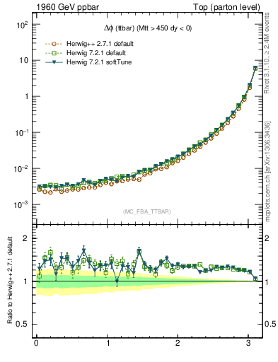 Plot of dphittbar in 1960 GeV ppbar collisions
