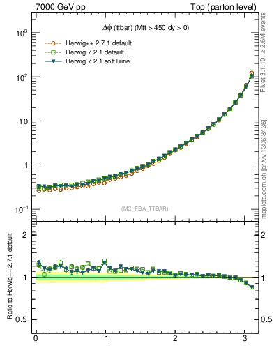Plot of dphittbar in 7000 GeV pp collisions