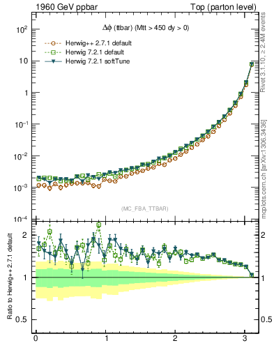 Plot of dphittbar in 1960 GeV ppbar collisions