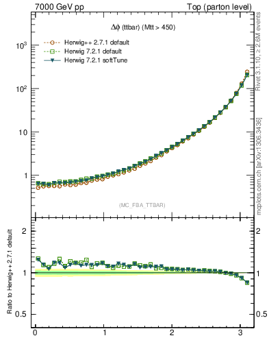 Plot of dphittbar in 7000 GeV pp collisions