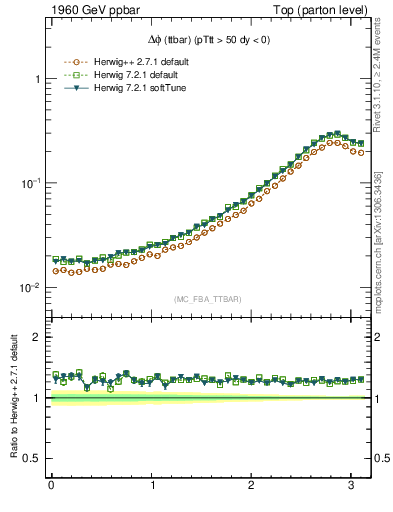 Plot of dphittbar in 1960 GeV ppbar collisions