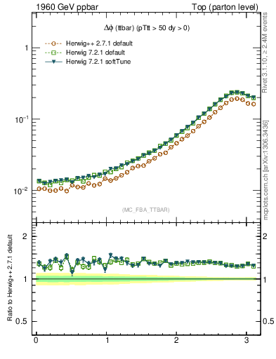 Plot of dphittbar in 1960 GeV ppbar collisions