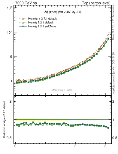 Plot of dphittbar in 7000 GeV pp collisions