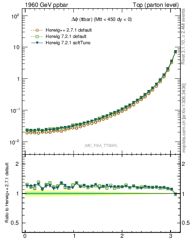 Plot of dphittbar in 1960 GeV ppbar collisions