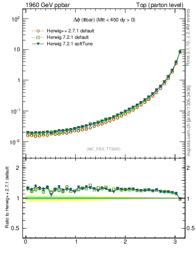 Plot of dphittbar in 1960 GeV ppbar collisions
