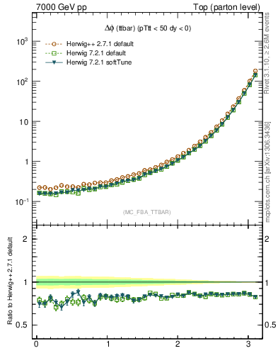 Plot of dphittbar in 7000 GeV pp collisions