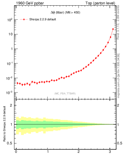 Plot of dphittbar in 1960 GeV ppbar collisions