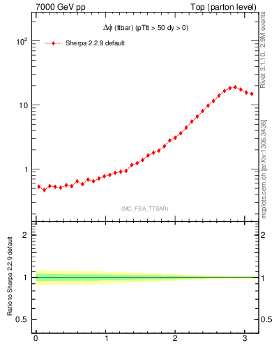 Plot of dphittbar in 7000 GeV pp collisions
