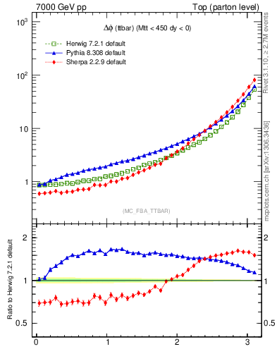 Plot of dphittbar in 7000 GeV pp collisions