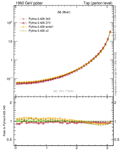 Plot of dphittbar in 1960 GeV ppbar collisions
