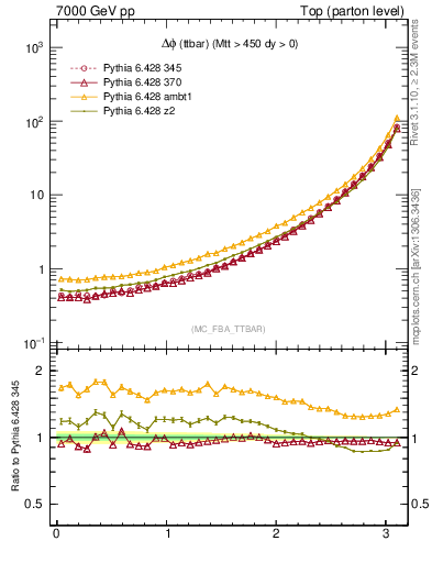 Plot of dphittbar in 7000 GeV pp collisions