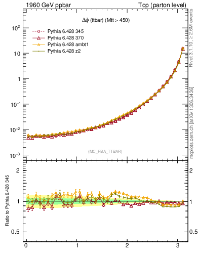 Plot of dphittbar in 1960 GeV ppbar collisions