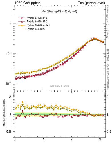 Plot of dphittbar in 1960 GeV ppbar collisions