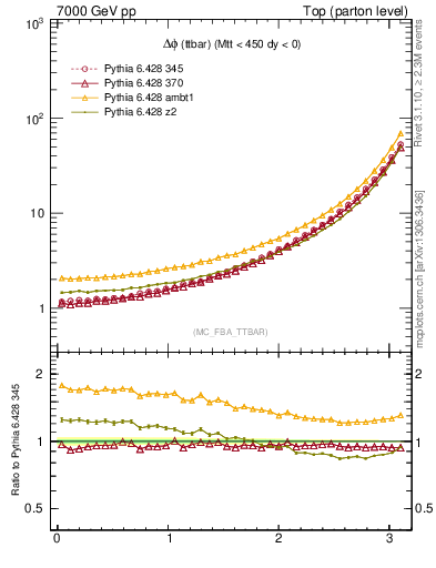 Plot of dphittbar in 7000 GeV pp collisions