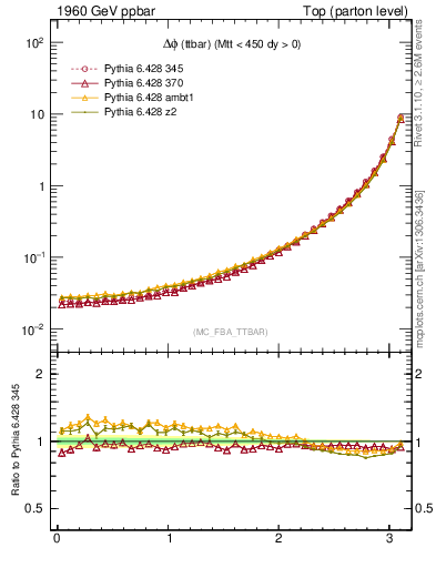 Plot of dphittbar in 1960 GeV ppbar collisions
