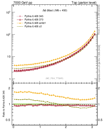 Plot of dphittbar in 7000 GeV pp collisions