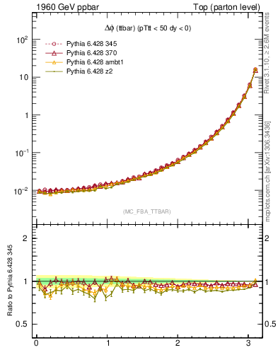 Plot of dphittbar in 1960 GeV ppbar collisions