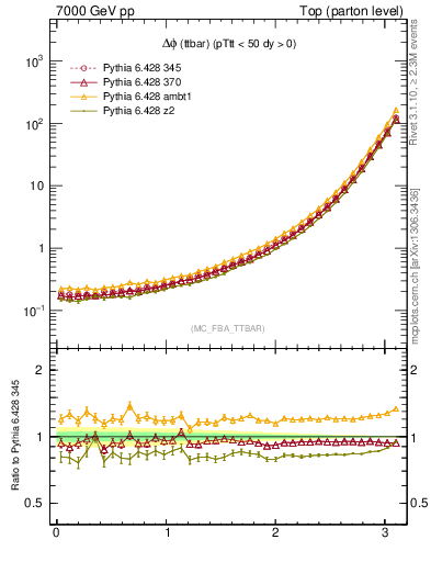Plot of dphittbar in 7000 GeV pp collisions