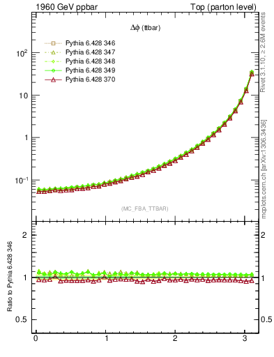 Plot of dphittbar in 1960 GeV ppbar collisions