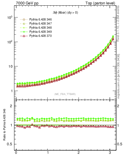 Plot of dphittbar in 7000 GeV pp collisions
