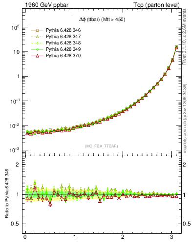 Plot of dphittbar in 1960 GeV ppbar collisions